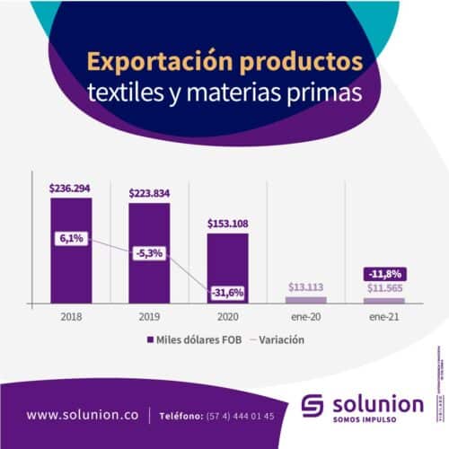 Exportación productos textiles y materias primas