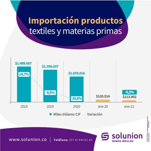 Importación productos textiles y materias primas