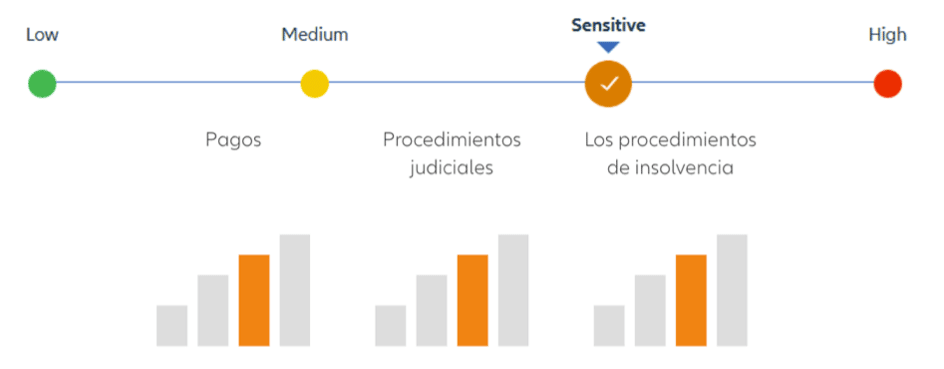 DSO - Tiempos de pago