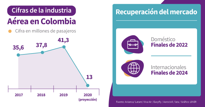 Gráfico sector transporte 2021